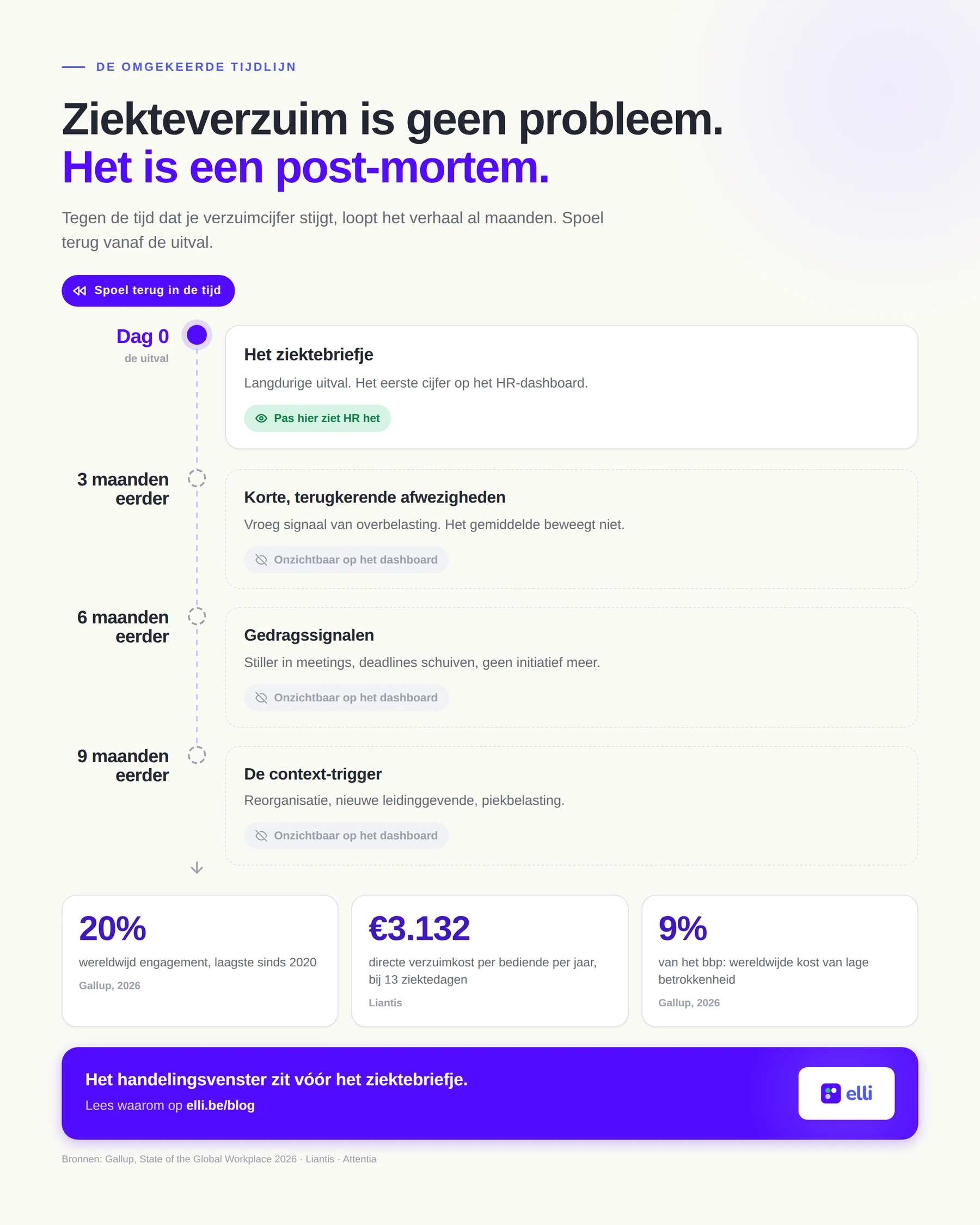 Ziekteverzuim is geen probleem. Het is een post-mortem.